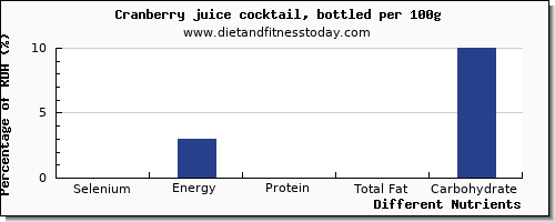 chart to show highest selenium in cranberry juice per 100g